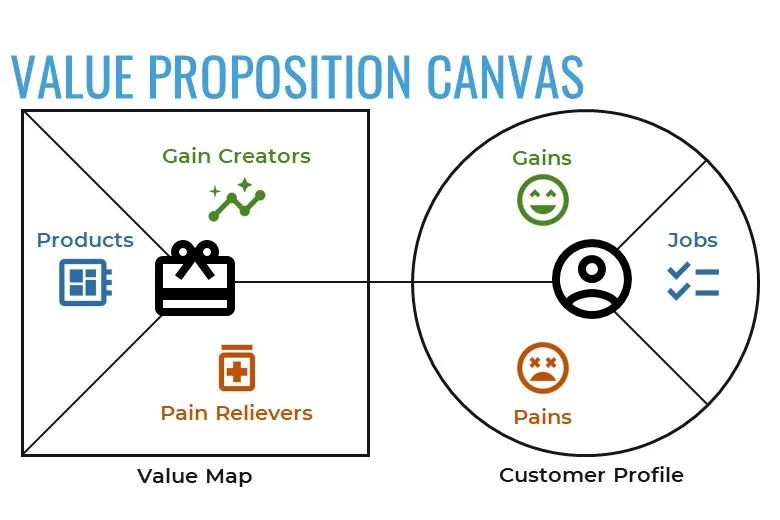 Value Proposition Canvas